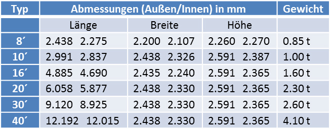 Abmessungen unserer Lagercontainer